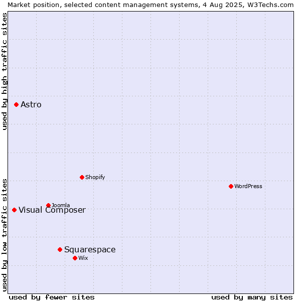 Market position of Squarespace vs. Astro vs. Visual Composer