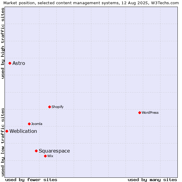 Market position of Squarespace vs. Astro vs. Weblication