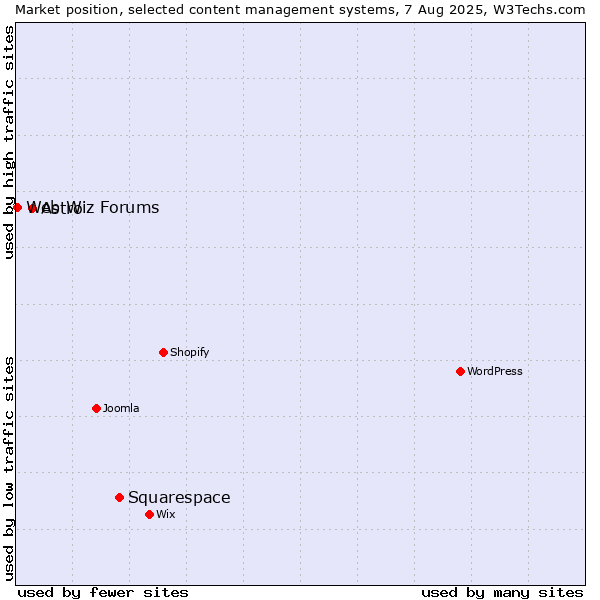 Market position of Squarespace vs. Astro vs. Web Wiz Forums