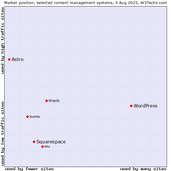 Market position of WordPress vs. Squarespace vs. Astro