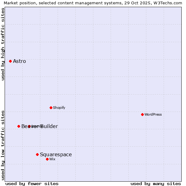 Market position of Squarespace vs. Beaver Builder vs. Astro
