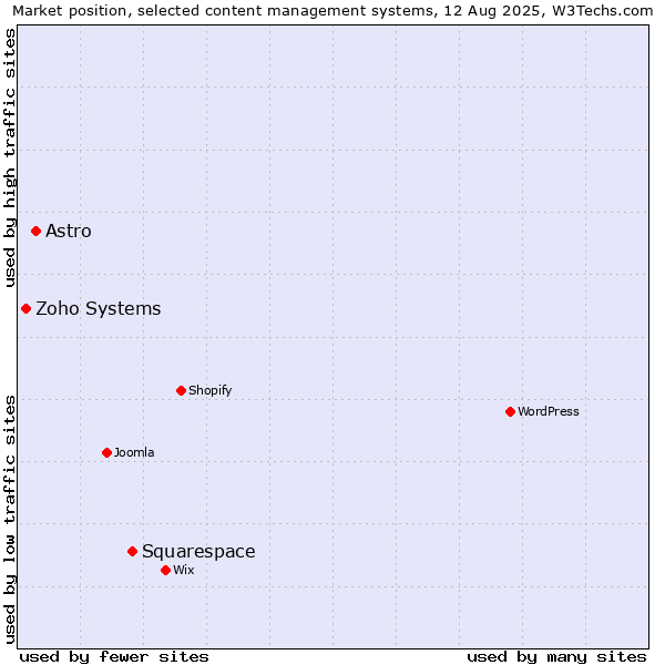 Market position of Squarespace vs. Astro vs. Zoho Systems