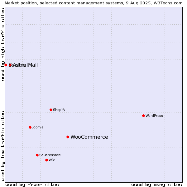 Market position of WooCommerce vs. Astro vs. SquirrelMail