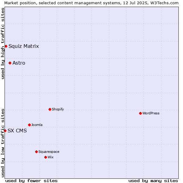 Market position of Astro vs. Squiz Matrix vs. SX CMS