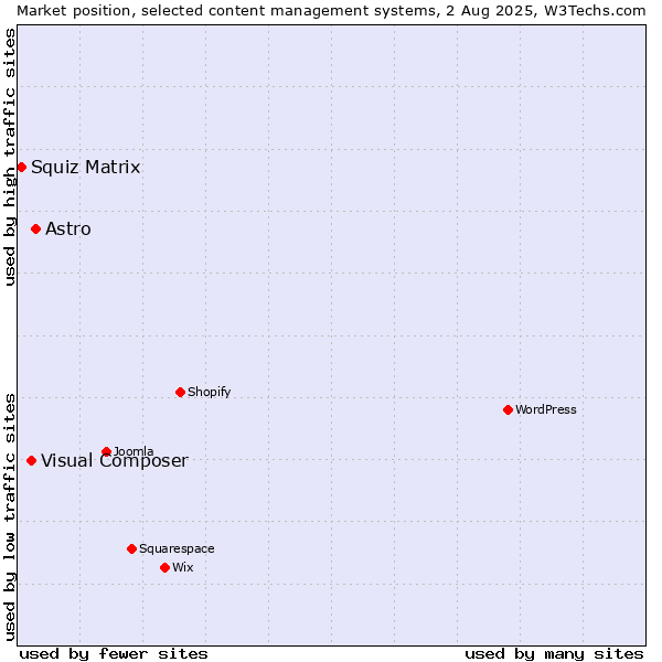 Market position of Astro vs. Visual Composer vs. Squiz Matrix