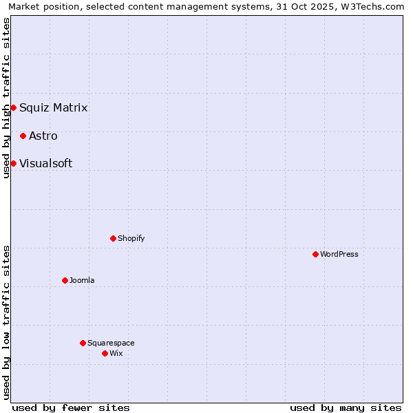 Market position of Astro vs. Squiz Matrix vs. Visualsoft