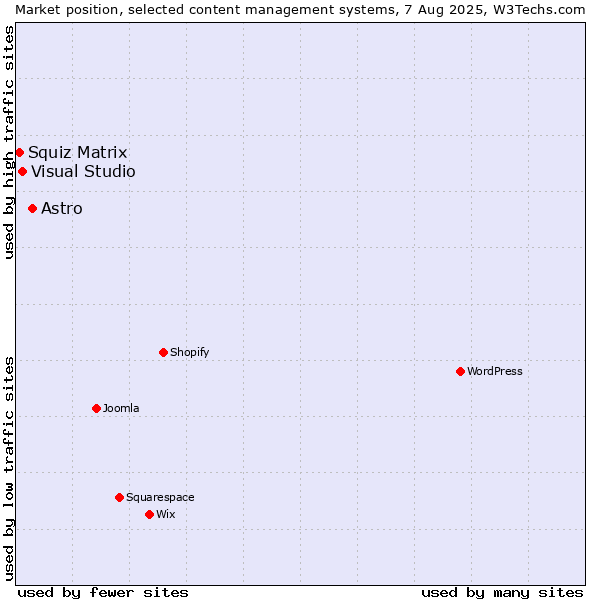 Market position of Astro vs. Visual Studio vs. Squiz Matrix
