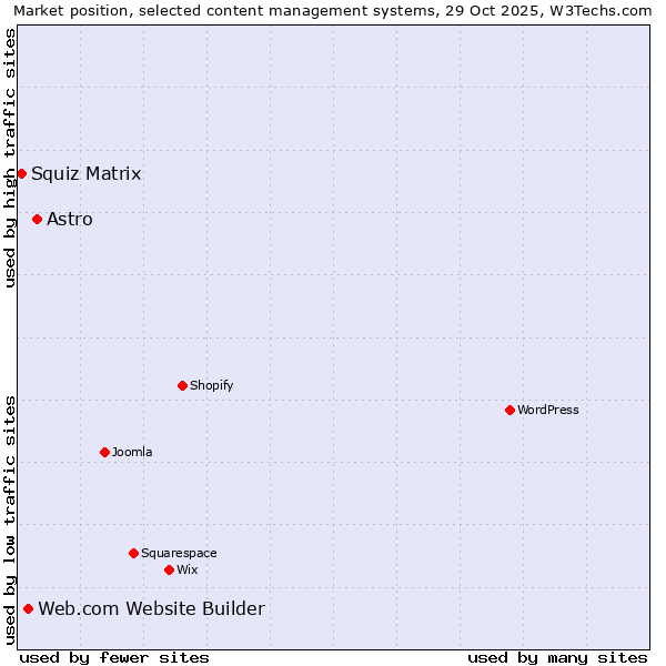 Market position of Astro vs. Web.com Website Builder vs. Squiz Matrix