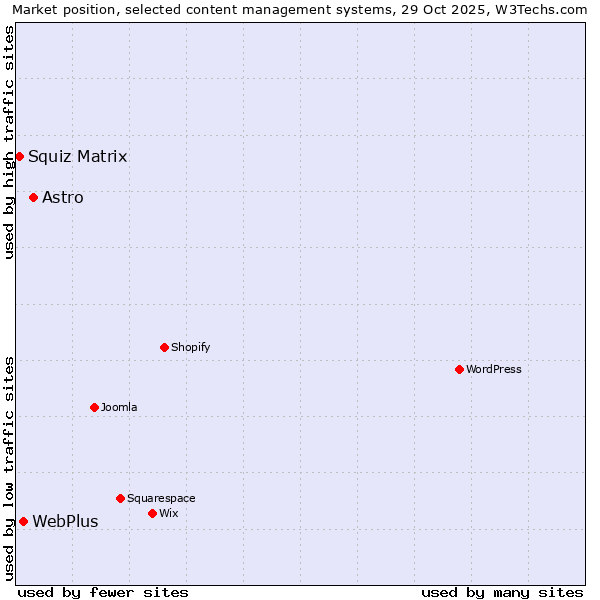 Market position of Astro vs. WebPlus vs. Squiz Matrix