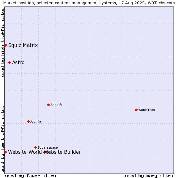 Market position of Astro vs. Squiz Matrix vs. Website World Website Builder