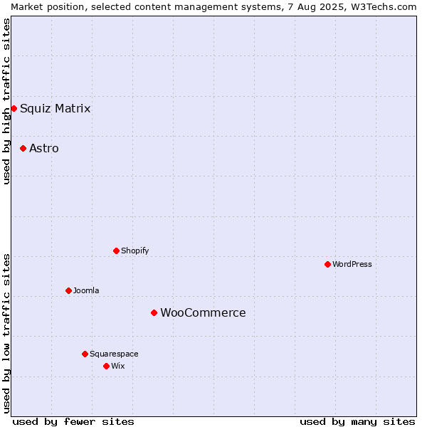 Market position of WooCommerce vs. Astro vs. Squiz Matrix