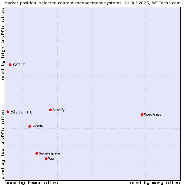 Market position of Astro vs. Statamic