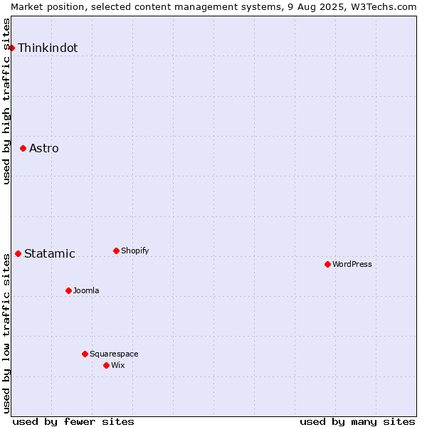 Market position of Astro vs. Statamic vs. Thinkindot