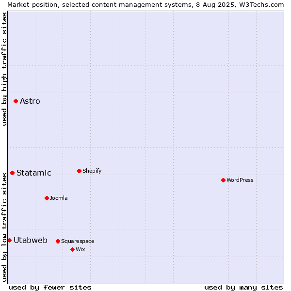 Market position of Astro vs. Statamic vs. Utabweb