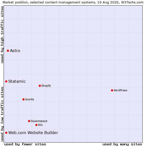 Market position of Astro vs. Statamic vs. Web.com Website Builder
