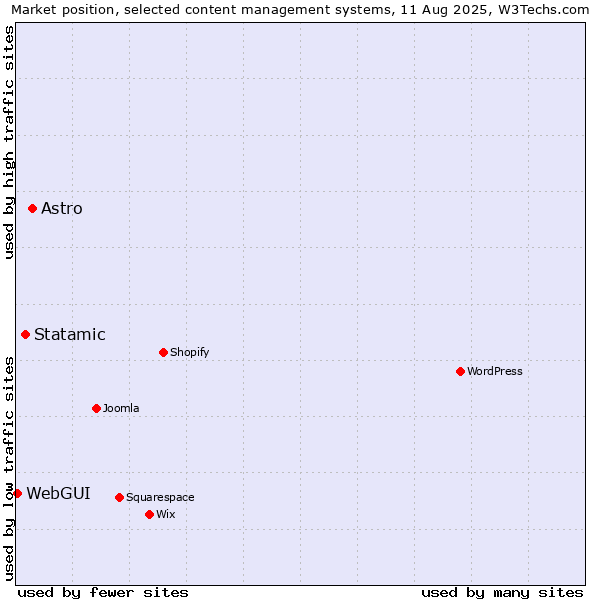 Market position of Astro vs. Statamic vs. WebGUI