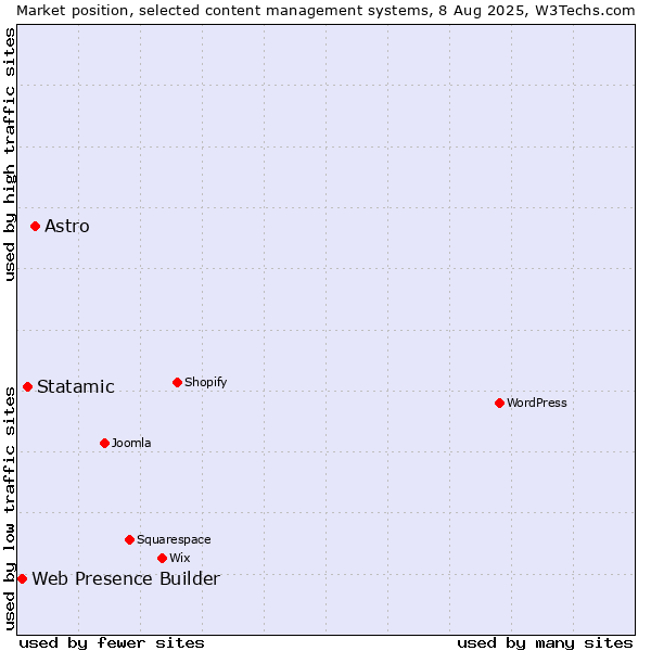 Market position of Astro vs. Statamic vs. Web Presence Builder