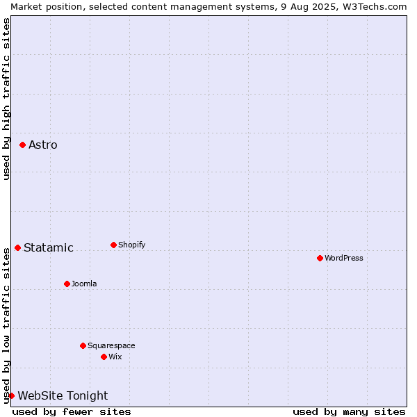 Market position of Astro vs. Statamic vs. WebSite Tonight