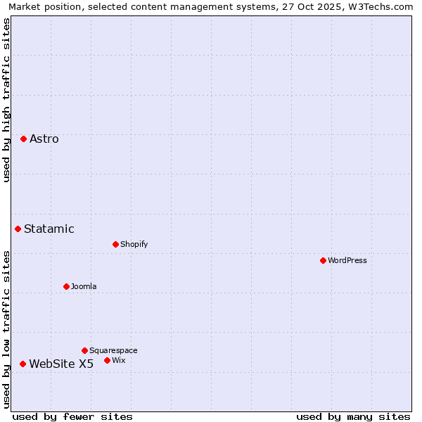 Market position of Astro vs. WebSite X5 vs. Statamic