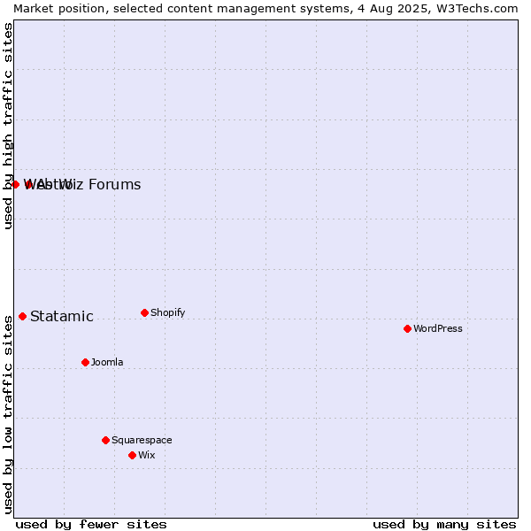 Market position of Astro vs. Statamic vs. Web Wiz Forums