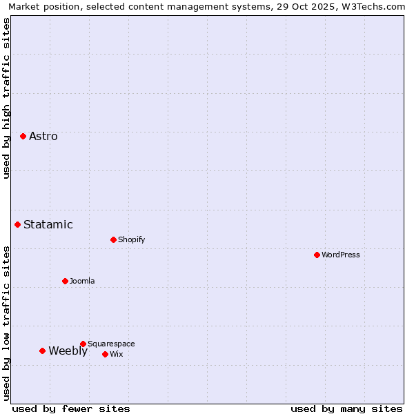 Market position of Weebly vs. Astro vs. Statamic
