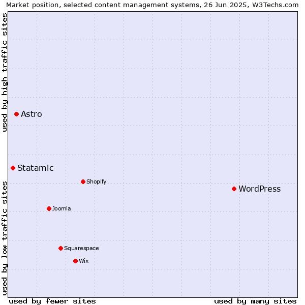 Market position of WordPress vs. Astro vs. Statamic