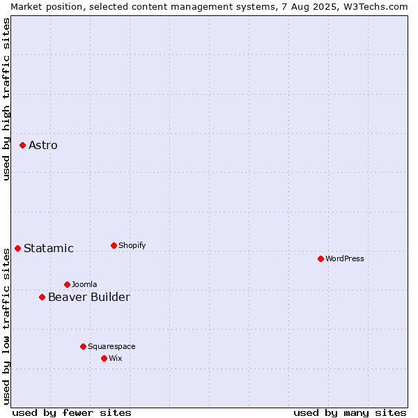 Market position of Beaver Builder vs. Astro vs. Statamic