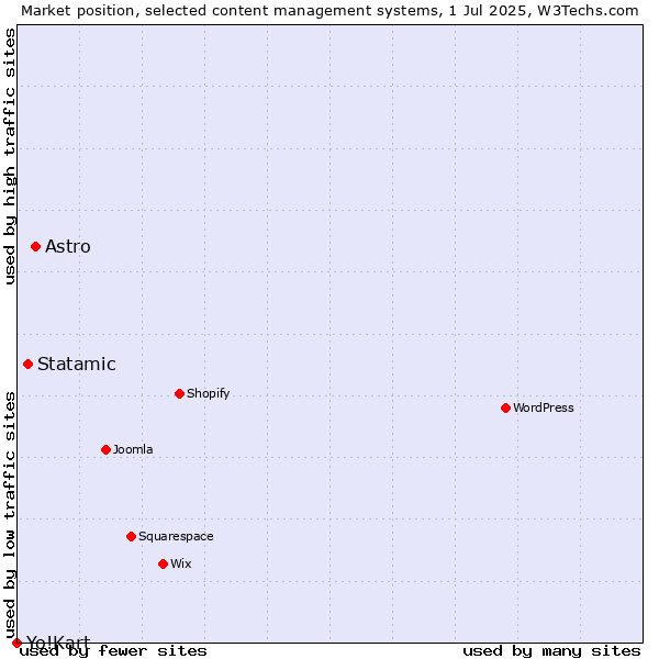 Market position of Astro vs. Statamic vs. Yo!Kart