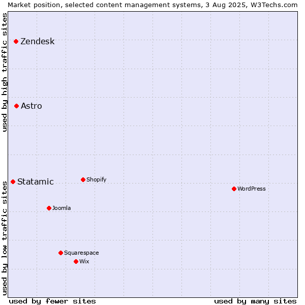Market position of Astro vs. Zendesk vs. Statamic