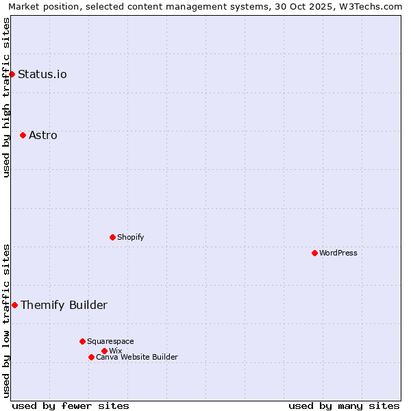 Market position of Astro vs. Themify Builder vs. Status.io