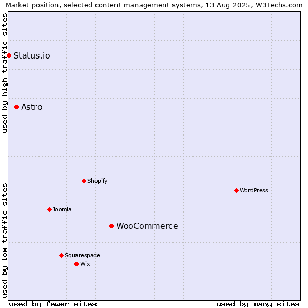 Market position of WooCommerce vs. Astro vs. Status.io