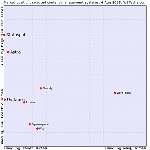 Market position of Astro vs. Umbraco vs. Statuspal