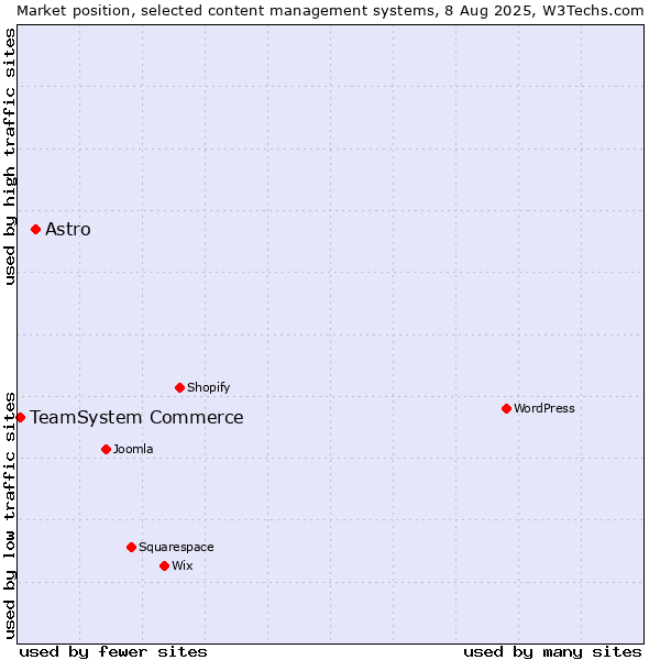 Market position of Astro vs. TeamSystem Commerce