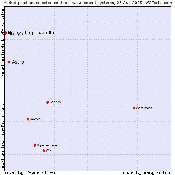 Market position of Astro vs. Higher Logic Vanilla vs. Storyblok