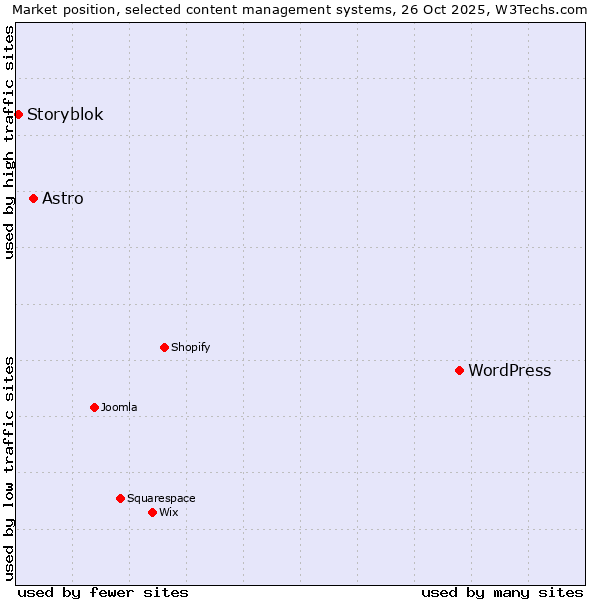 Market position of WordPress vs. Astro vs. Storyblok