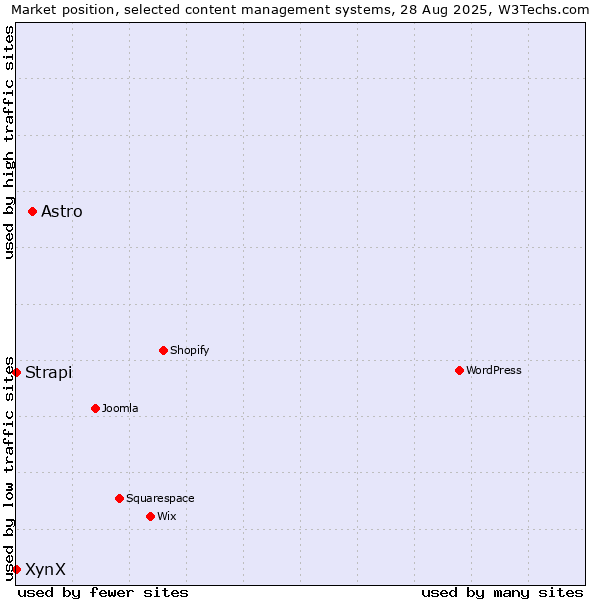 Market position of Astro vs. Strapi vs. XynX