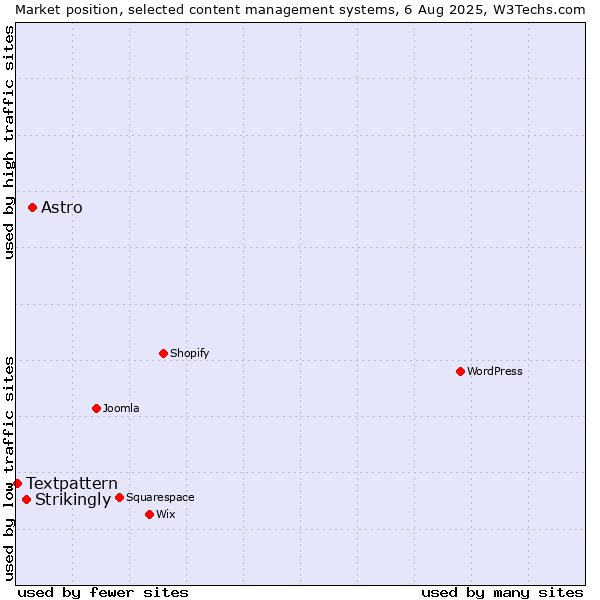 Market position of Astro vs. Strikingly vs. Textpattern