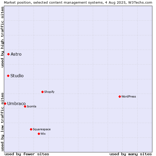 Market position of Astro vs. Studio vs. Umbraco