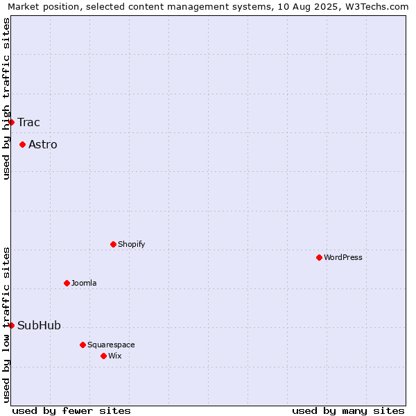 Market position of Astro vs. Trac vs. SubHub