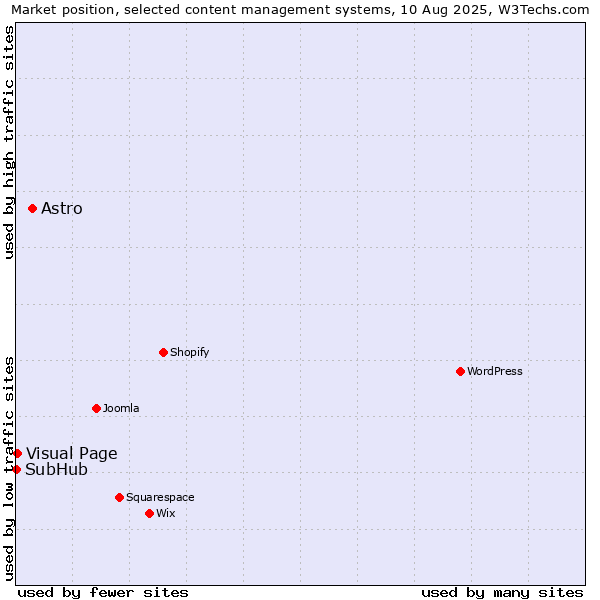 Market position of Astro vs. Visual Page vs. SubHub