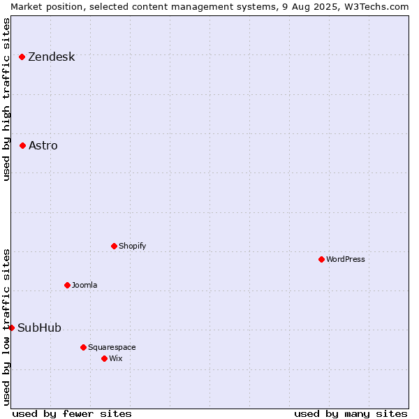 Market position of Astro vs. Zendesk vs. SubHub