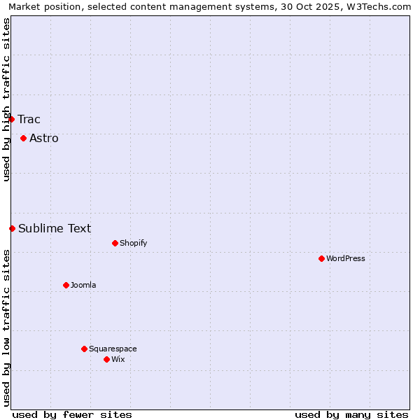 Market position of Astro vs. Sublime Text vs. Trac