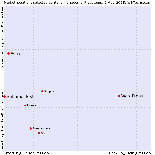 Market position of WordPress vs. Astro vs. Sublime Text