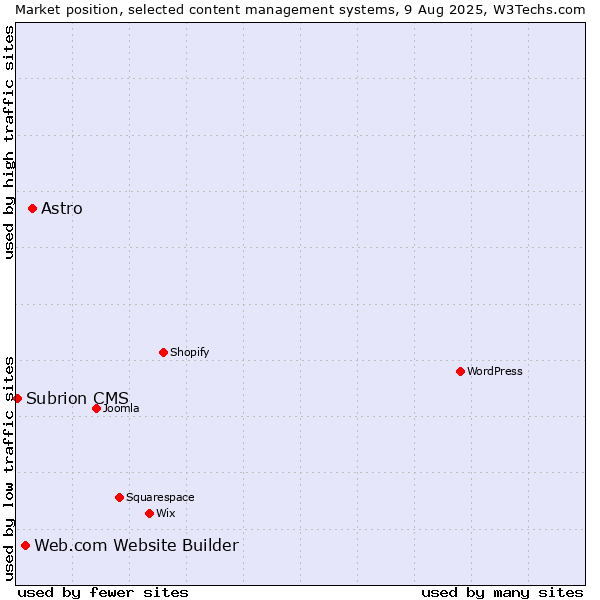 Market position of Astro vs. Web.com Website Builder vs. Subrion CMS