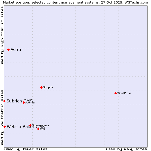 Market position of Astro vs. WebsiteBaker CMS vs. Subrion CMS