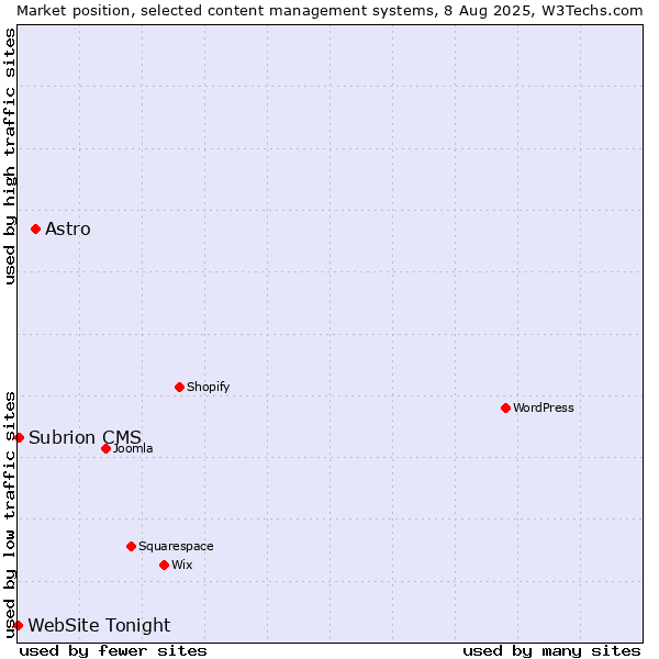 Market position of Astro vs. Subrion CMS vs. WebSite Tonight