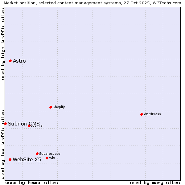 Market position of Astro vs. WebSite X5 vs. Subrion CMS