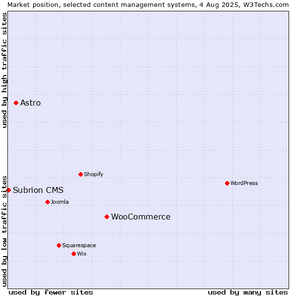 Market position of WooCommerce vs. Astro vs. Subrion CMS
