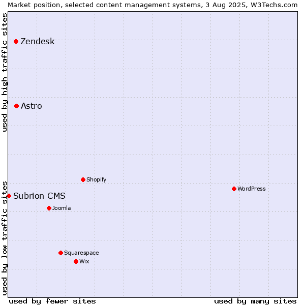 Market position of Astro vs. Zendesk vs. Subrion CMS