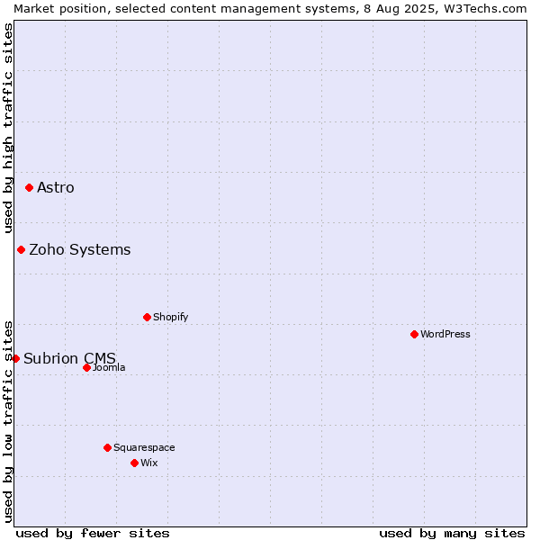 Market position of Astro vs. Zoho Systems vs. Subrion CMS